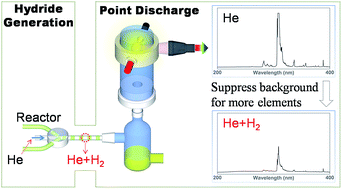 Hydride Generation Point Discharge Microplasma Optical Emission Spectrometry For The Determination Of Trace As Bi Sb And Sn Journal Of Analytical Atomic Spectrometry Rsc Publishing