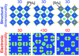 Searching For Promising New Perovskite Based Photovoltaic Absorbers The Importance Of Electronic Dimensionality Materials Horizons Rsc Publishing