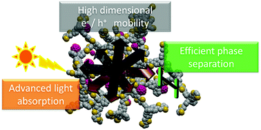 Porous Organic Polymers As Emerging New Materials For Organic ...