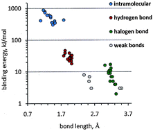 Comparing The Strength Of Covalent Bonds Intermolecular Hydrogen Bonds And Other Intermolecular Interactions For Organic Molecules X Ray Diffraction Data And Quantum Chemical Calculations New Journal Of Chemistry Rsc Publishing