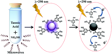 Microwave-assisted hydrothermal synthesis of UV-emitting carbon dots ...