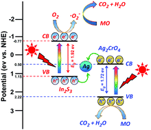 Synthesis And Characterization Of Z Scheme In2s3 Ag2cro4 Composites With An Enhanced Visible Light Photocatalytic Performance New Journal Of Chemistry Rsc Publishing