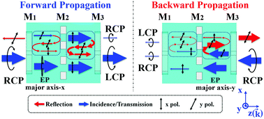 Giant And Broadband Circular Asymmetric Transmission Based On Two Cascading Polarization Conversion Cavities Nanoscale Rsc Publishing