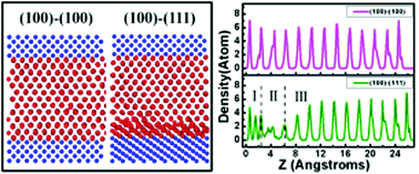 Heterogeneous Nucleation Of Al Melt In Symmetrical Or Asymmetrical Confined Nanoslits Nanoscale Rsc Publishing