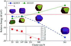 Relative edge energy in the stability of transition metal
