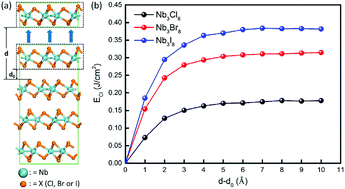 Exploration Of New Ferromagnetic Semiconducting And Biocompatible Nb3x8 X Cl Br Or I Monolayers With Considerable Visible And Infrared Light Absorption Nanoscale Rsc Publishing