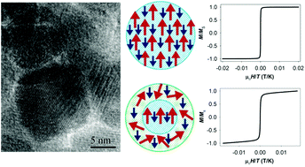 The Internal Structure Of Magnetic Nanoparticles Determines The Magnetic Response Nanoscale Rsc Publishing