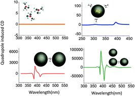 A Giant Chiroptical Effect Caused By The Electric Quadrupole Nanoscale Rsc Publishing