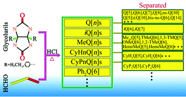 Synthesis And Separation Of Cucurbit N Urils And Their Derivatives Organic Biomolecular Chemistry Rsc Publishing