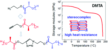 Click chemistry synthesis, stereocomplex formation, and enhanced thermal  properties of well-defined poly(l-lactic acid)-b-poly(d-lactic acid) stereo  diblock copolymers - Polymer Chemistry (RSC Publishing)