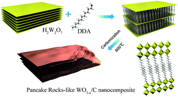 Preparation And Enhanced Visible Light Photocatalytic Activity Of Pancake Rocks Like Wo3 X C Nanocomposite Rsc Advances Rsc Publishing