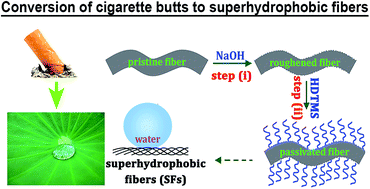Superhydrophobic fibers from cigarette filters for oil spill cleanup