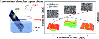 electroless copper plating