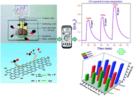 Selective Detection Of Carbon Monoxide Co Gas By Reduced