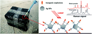 Diethyldithiocarbamate Ddtc Induced Formation Of Positively Charged Silver Nanoparticles For Rapid In Situ Identification Of Inorganic Explosives By Surface Enhanced Raman Spectroscopy Rsc Advances Rsc Publishing