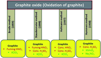 Graphene oxide strategies for synthesis reduction and frontier