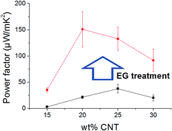 Improving The Thermoelectric Power Factor Of Cnt Pedot Pss Nanocomposite Films By Ethylene Glycol Treatment Rsc Advances Rsc Publishing