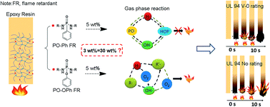 Impact Of Halogen Free Flame Retardant With Varied Phosphorus Chemical Surrounding On The Properties Of Diglycidyl Ether Of Bisphenol A Type Epoxy Resin Synthesis Fire Behaviour Flame Retardant Mechanism And Mechanical Properties Rsc Advances