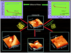 Investigation Of Anti Corrosive Properties Of O Anisidine N Salicylidene And Its Nanocomposite O Anisidine N Salicylidene Nionps On Mild Steel In 2 N Hcl Rsc Advances Rsc Publishing