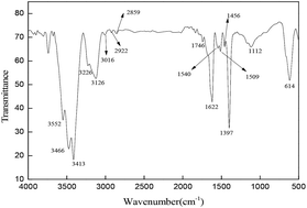 Synthesis and evaluation of β-cyclodextrin-functionalized ...