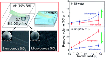 Investigation Of Silicon Wear Against Non Porous And Micro Porous Sio2 Spheres In Water And In Humid Air Rsc Advances Rsc Publishing
