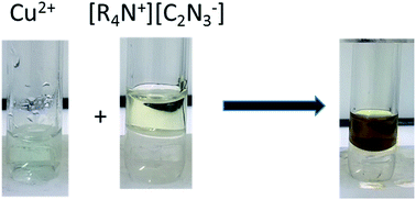 Use of dicyanamide ionic liquids for extraction of metal ions - RSC ...