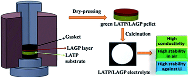 Stable LATP/LAGP double-layer solid electrolyte prepared via a simple ...