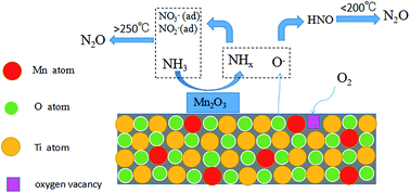 Selective Catalytic Oxidation Of Ammonia Over Mnox Tio2 Mixed Oxides Rsc Advances Rsc Publishing