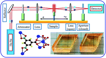 Growth And Characterization Of Semi Organic Third Order Nonlinear Optical Nlo Potassium 3 5 Dinitrobenzoate Kdnb Single Crystals Rsc Advances Rsc Publishing