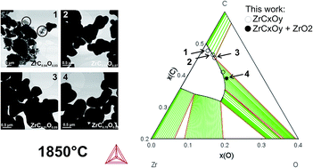 Experimental Investigation And Thermodynamic Evaluation Of The C O Zr Ternary System Rsc Advances Rsc Publishing