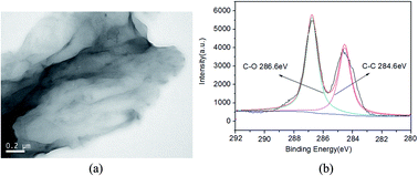 Effect Of Heat Treatment On Structures And Mechanical Properties Of Electroless Ni P Go Composite Coatings Rsc Advances Rsc Publishing