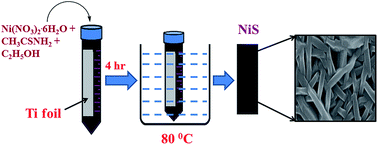 Synthesis Of Nickel Sulfide As A Promising Electrode Material For ...