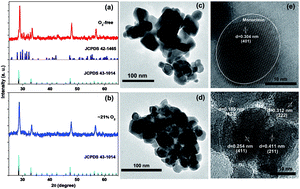 Controlling Red Upconversion Luminescence In Gd2o3 Yb3 Er3 Nanoparticles By Changing The Different Atmosphere Rsc Advances Rsc Publishing