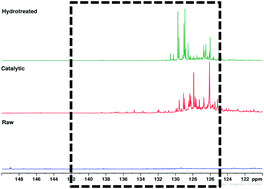 Quantitative 13c Nmr Characterization Of Fast Pyrolysis Oils Rsc Advances Rsc Publishing