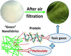 Nanofibrous Mats for Particulate Matter Filtration