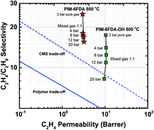 Carbon Molecular Sieve Membrane From A Microporous Spirobisindane-based ...