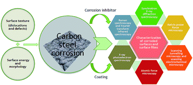 Carbon Steel Corrosion A Review Of Key Surface Properties And Characterization Methods Rsc Advances Rsc Publishing