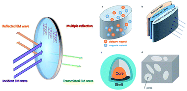 Electromagnetic wave absorption of silicon carbide based materials - RSC  Advances (RSC Publishing)