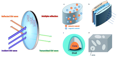 Synthesis of material that absorbs electromagnetic waves in the 6G band