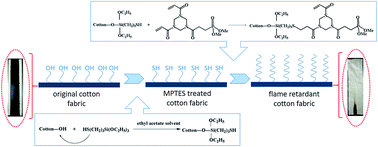 Flame Retardant Finishes in Textile: Mechanism, Chemicals