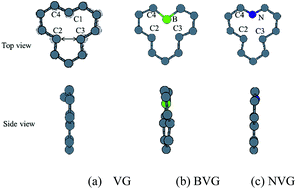 Oxygen Adsorption And Co Desorption Behavior Of B And N Doped Vacancy Defected Nuclear Graphite By Dft Study Rsc Advances Rsc Publishing