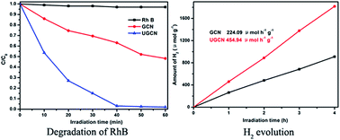 Ultrathin G C3n4 Nanosheets With An Extended Visible Light Responsive Range For Significant Enhancement Of Photocatalysis Rsc Advances Rsc Publishing