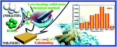Green solid-state synthesis and photocatalytic hydrogen production ...