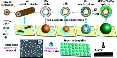 In situ growth of TiO2/SiO2 nanospheres on glass substrates via ...