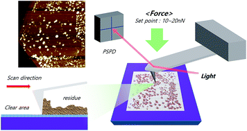 Influence of removing PMMA residues on surface of CVD graphene