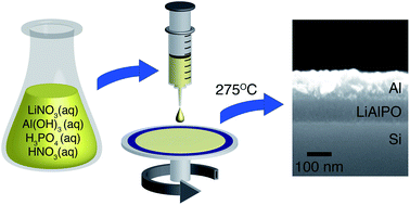 Low-temperature fabrication of lithium aluminum oxide phosphate solid  electrolyte thin films from aqueous precursors - RSC Advances (RSC  Publishing)