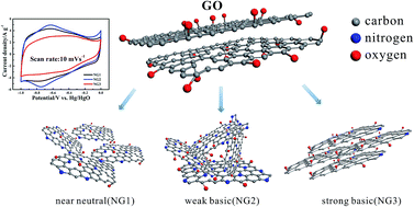 Residual Oxygen Groups In Nitrogen Doped Graphene To Enhance The Capacitive Performance Rsc Advances Rsc Publishing