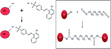 Determination Of Amino Groups On Functionalized Graphene Oxide For Polyurethane Nanomaterials Xps Quantitation Vs Functional Speciation Rsc Advances Rsc Publishing
