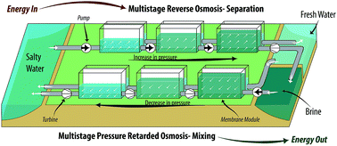 Large scale energy storage using multistage osmotic processes