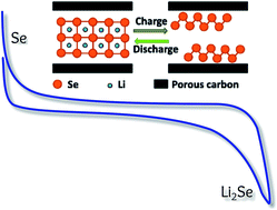 The rise of lithium–selenium batteries - Sustainable Energy & Fuels (RSC  Publishing)